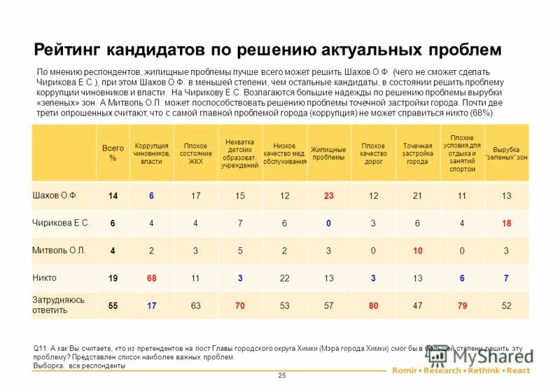 Рейтинг претендентов. Таблица кандидатов. Таблица отчета по кандидатов.