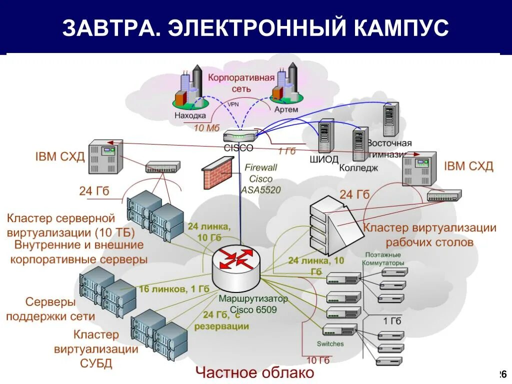 Организация сеть сроки. Сети кампусов. Схема кмпусной сети сети. Схема сети кампуса. Структура университета кампус.