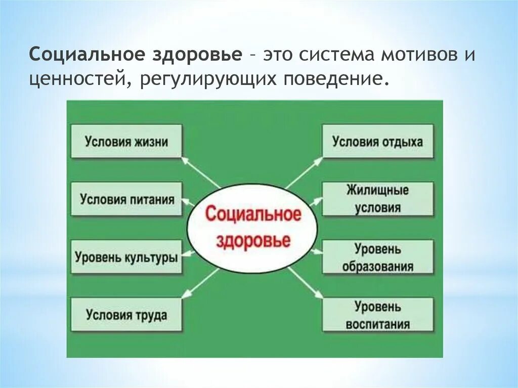 Составляющие здоровья обж 9 класс. Социальное здоровье. Компоненты социального здоровья. Социальная составляющая здоровья. Компоненты здоровья социальное здоровье.