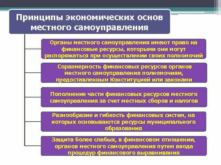 Условия развития органов местного самоуправления. Принципы экономической основы местного самоуправления. Экономическая основа местного самоуправления. Принципы экономической основы МСУ. Экономические оснрвы МС.