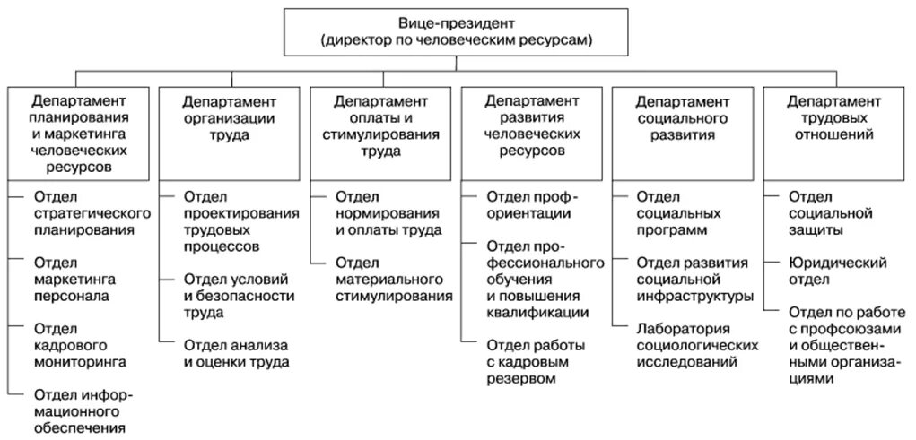 Задачи и функции структурных подразделений. Организационная структура службы управления персоналом схема. Схема организационной структуры системы управления персоналом. Структура службы управления персоналом организации. Структура службы управления персоналом организации схема.