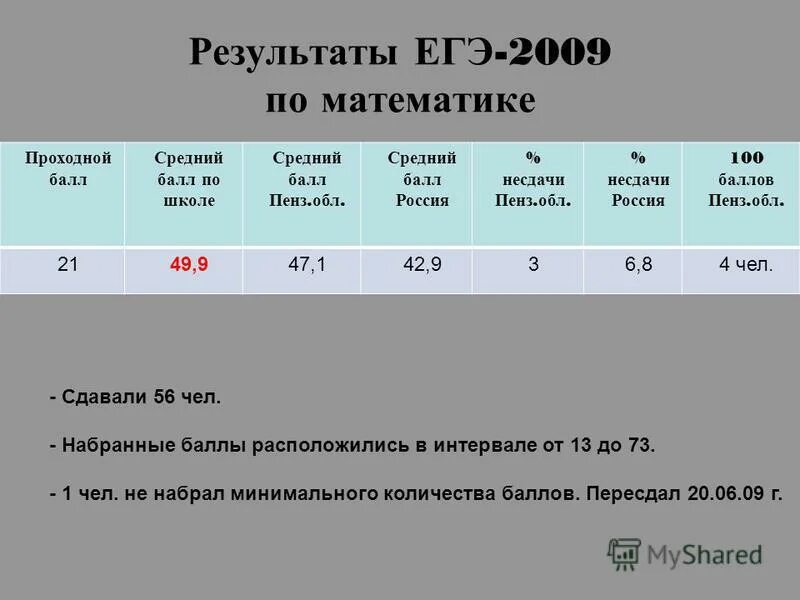 Чек егэ. Результаты егэ по географии. Статистика огэ. Егэ по физике число. Статистика егэ по математике.