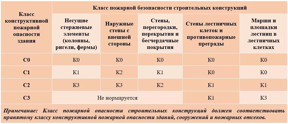 Установите соответствие между пожарными безопасностями. Класса конструктивной пожарной опасности с2 и с3. Класс конструктивной пожарной опасности с1. По классу конструктивной пожарной опасности – с1. Класс пожарной безопасности строительных конструкций к0.