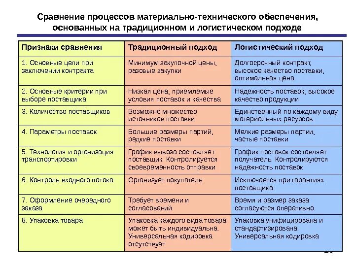 По сравнению с традиционной технологией. Логистический и традиционный подход. Сравнение традиционного и логистического подхода. Подходы в менеджменте. Сравнение логистического и традиционного подхода в менеджменте.