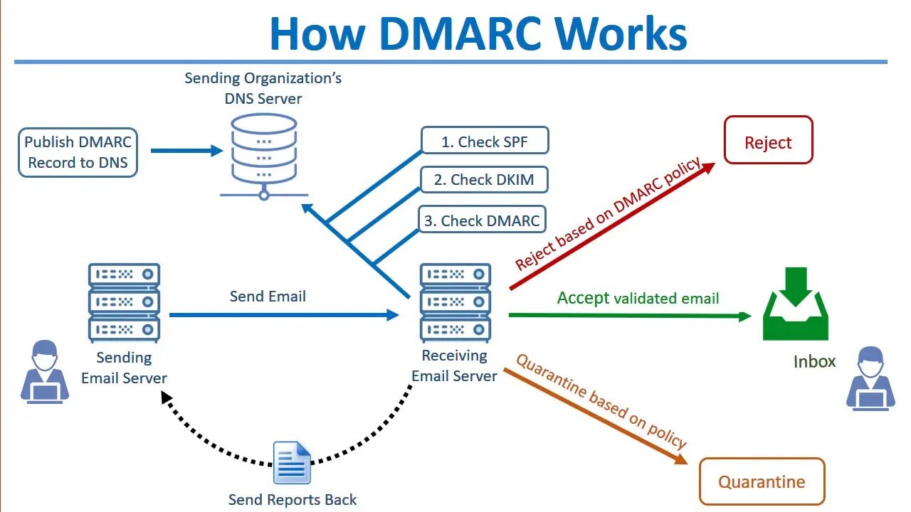 Dmarc для домена. DKIM SPF. DMARC DKIM. Работа DKIM. DKIM схема.