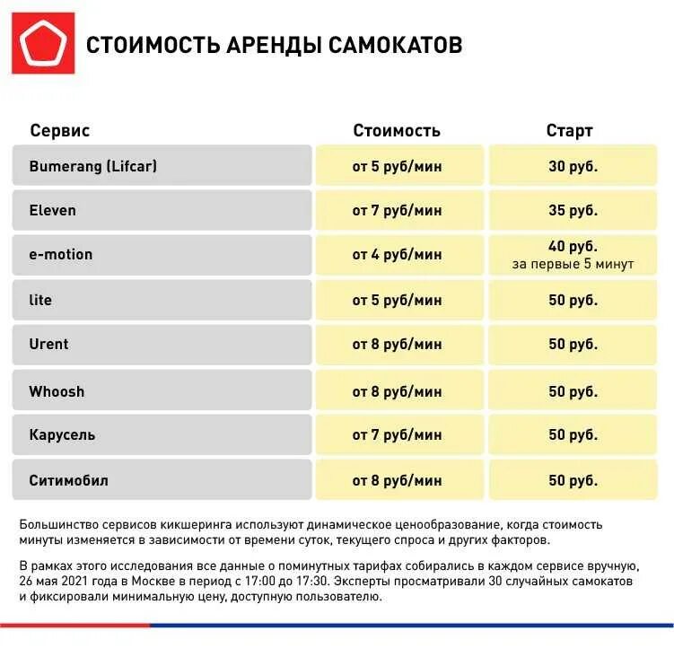 Сколько стоит 3 минуты. Расценки самокаты. Приложение для аренды самокатов. Аренда самоката тарифы. Рынок самокатов Россия.