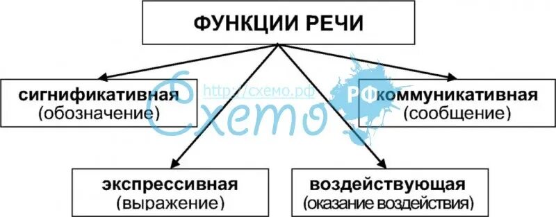 Какие функции выполняет речь человека. Схема функции и формы речи. Структурно-логическую схему «функции и свойства речи».. Функции речи в психологии. Функции речи в психологии таблица.