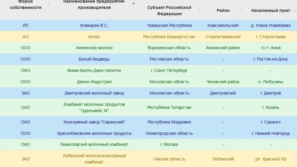 Россельхознадзор черный список молочной продукции. Роспотребнадзор молоко черный список. Черный список молочных продуктов роспотребнадзора. Молочные продукты список. Черный список молочных продуктов роспотребнадзора.