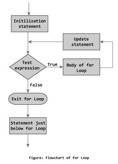 While блок схема c++. For loop блок схема. Flowchart for loop. Цикл for диаграмма.