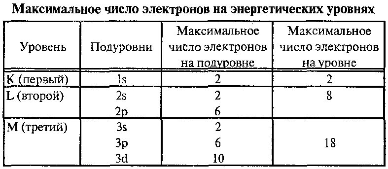 Максимальное число электронов на втором энергетическом уровне. Максимальное число электронов на энергетическом уровне. Максимальное количество электронов на энергетических уровнях. Максимальное число электронов на энергетическом подуровне. Максимальное число электронов на уровне и подуровне.