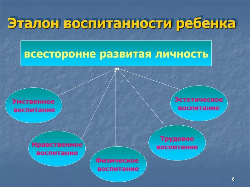 3 самовоспитание. Всесторонне развитая личность. Разностороннее развитие личности. Нравственно-эстетическое воспитание. Эстетическое самовоспитание.