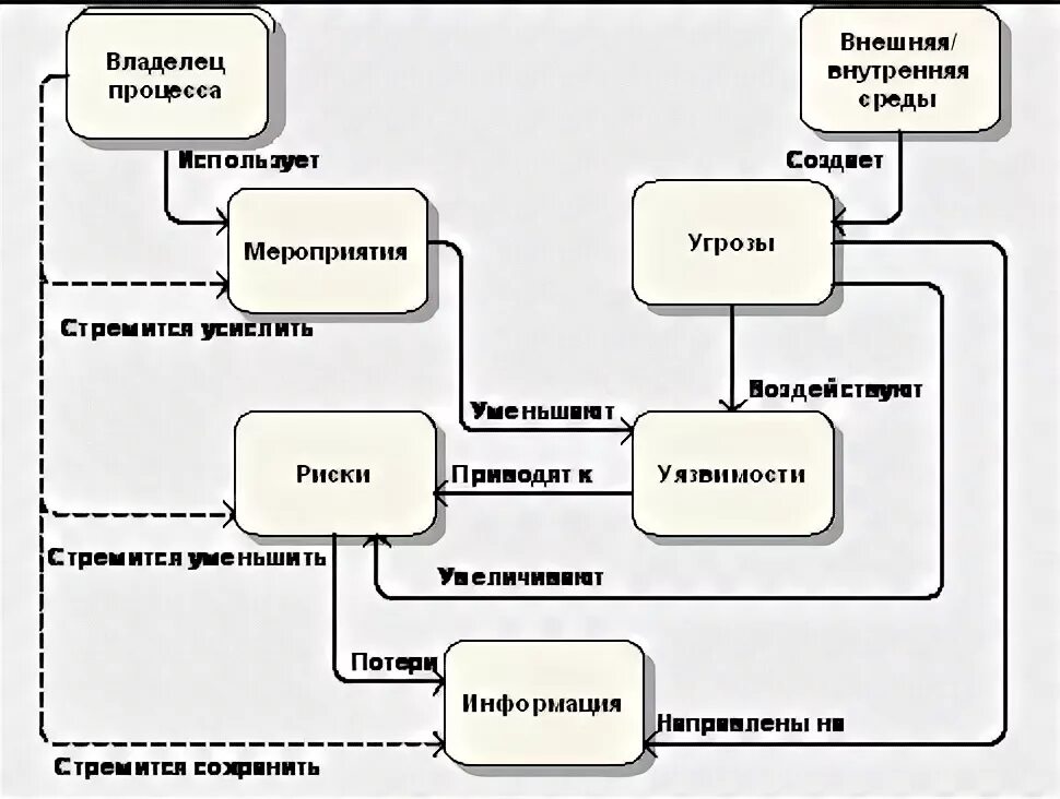 Безопасность бизнес процессов. Модель системы информационной безопасности предприятия. Процесс обеспечения безопасности. Модель построения информационной безопасности предприятия. Модели информационных процессов.