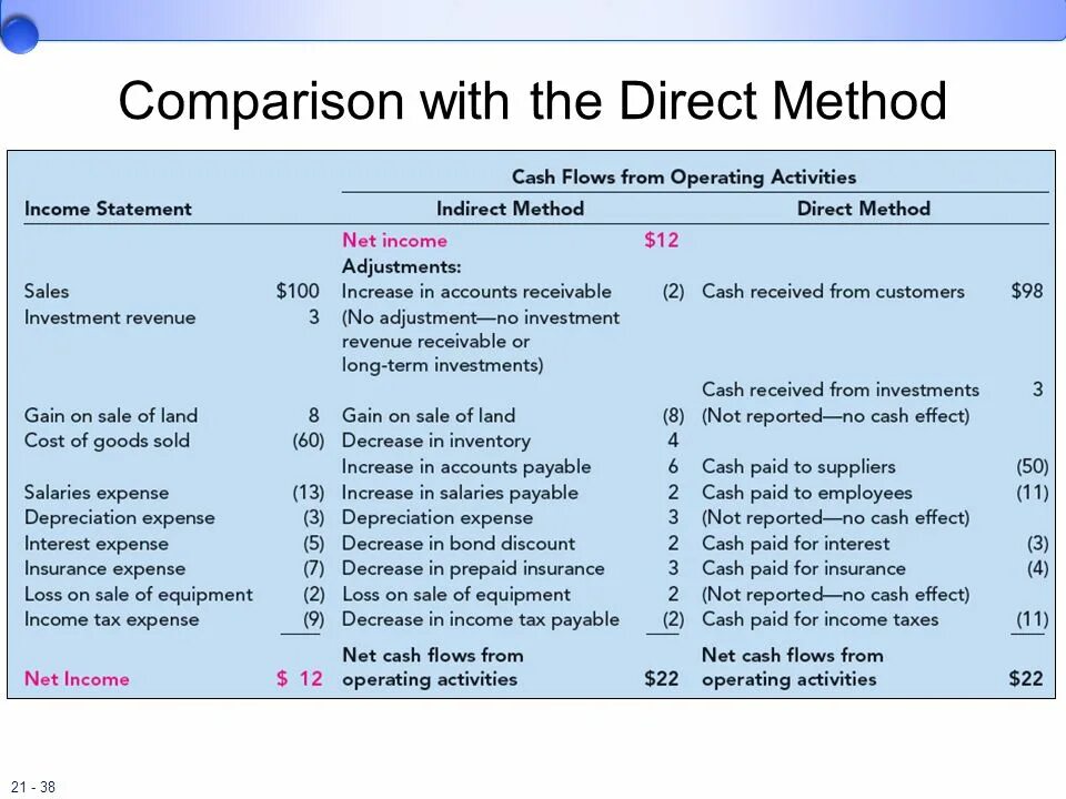 Method active. Cash flow statement direct method. indirect cash flow.