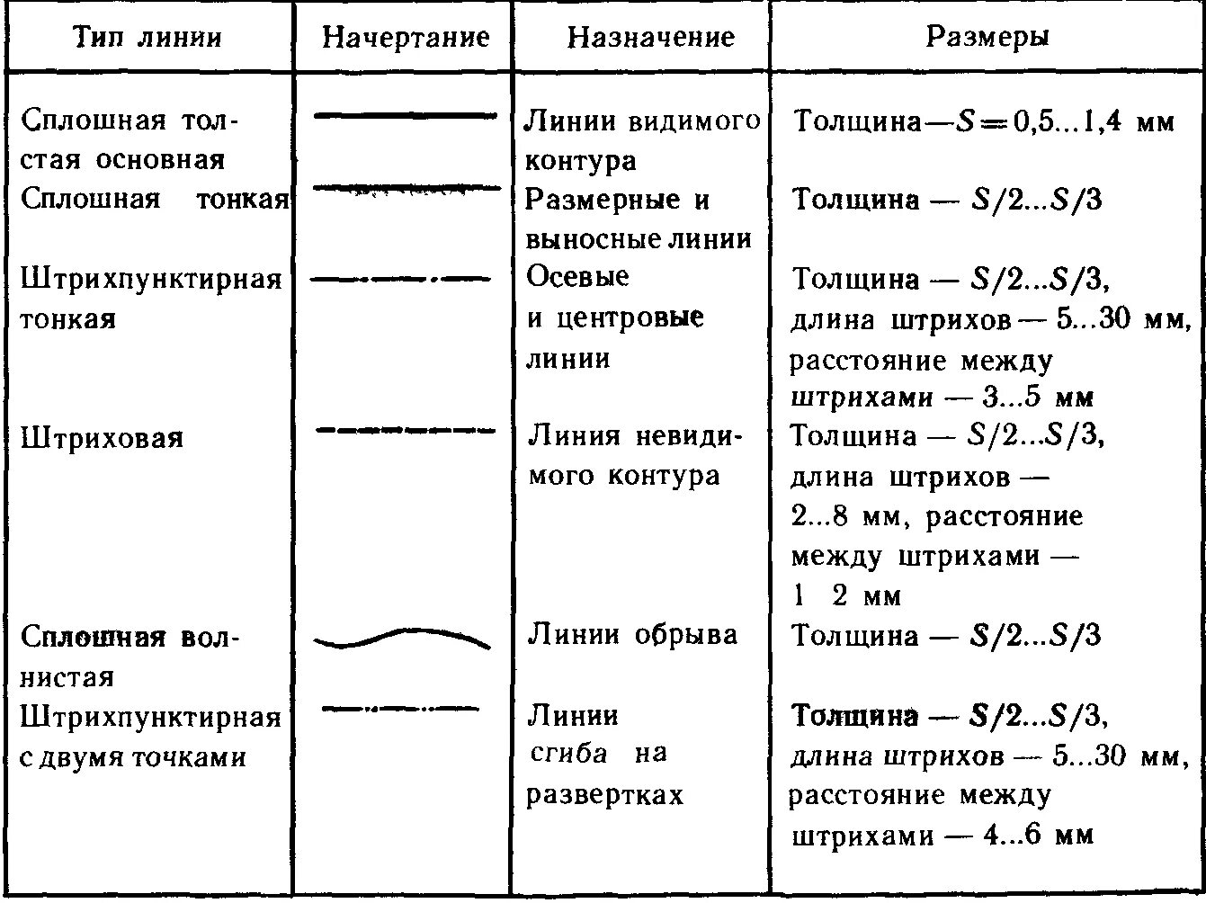 Название линий времени. Линии чертежа и их Назначение. Линии в черчении и их Назначение. Основные типы линий на чертежах. Линии в черчении таблица.