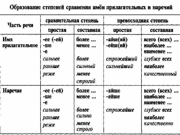 Наречие употреблено в превосходной степени. Образование степеней сравнения прилагательных и наречий. Образование форм сравнительной степени прилагательных и наречий. Таблица степени сравнения наречий 7 класс русский язык. Степени сравнения прилагательных и наречий таблица.