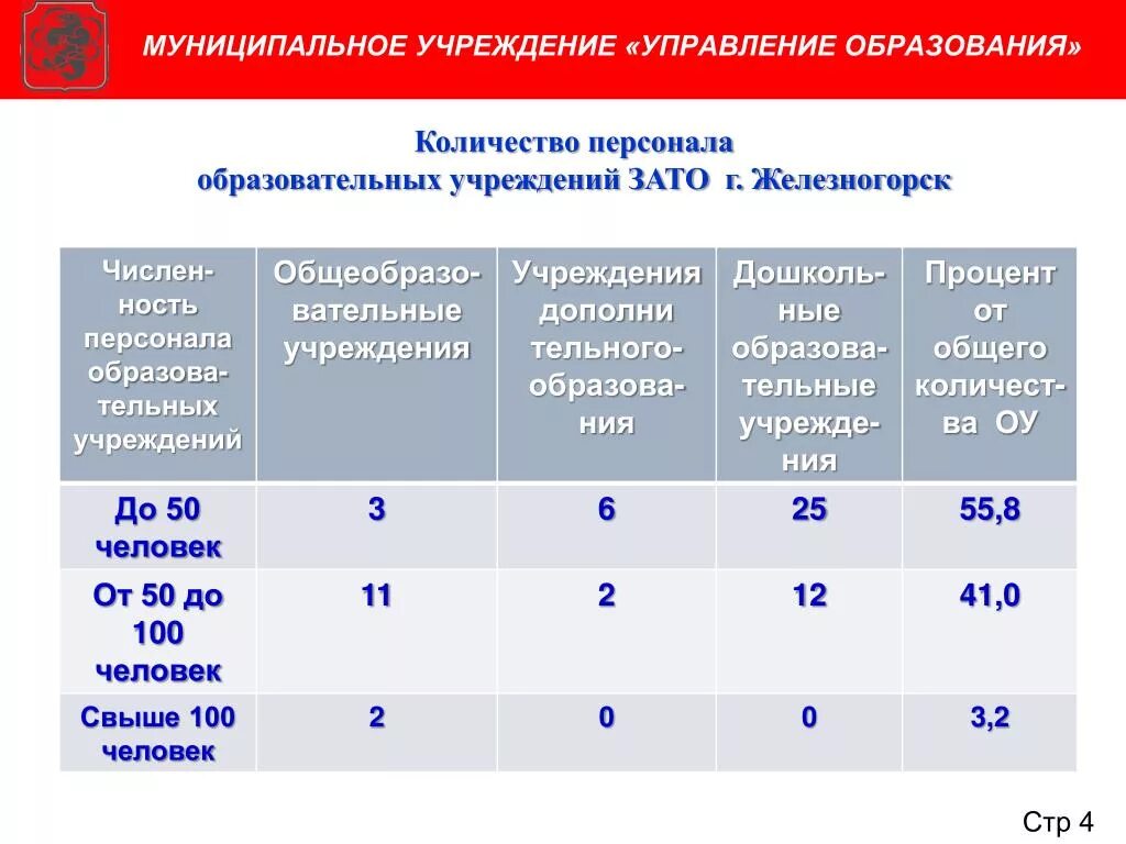 Количество количество образовательных учреждений. Управление образования Железногорск. Управление образования зато Железногорск. Управление образования Красноярска.