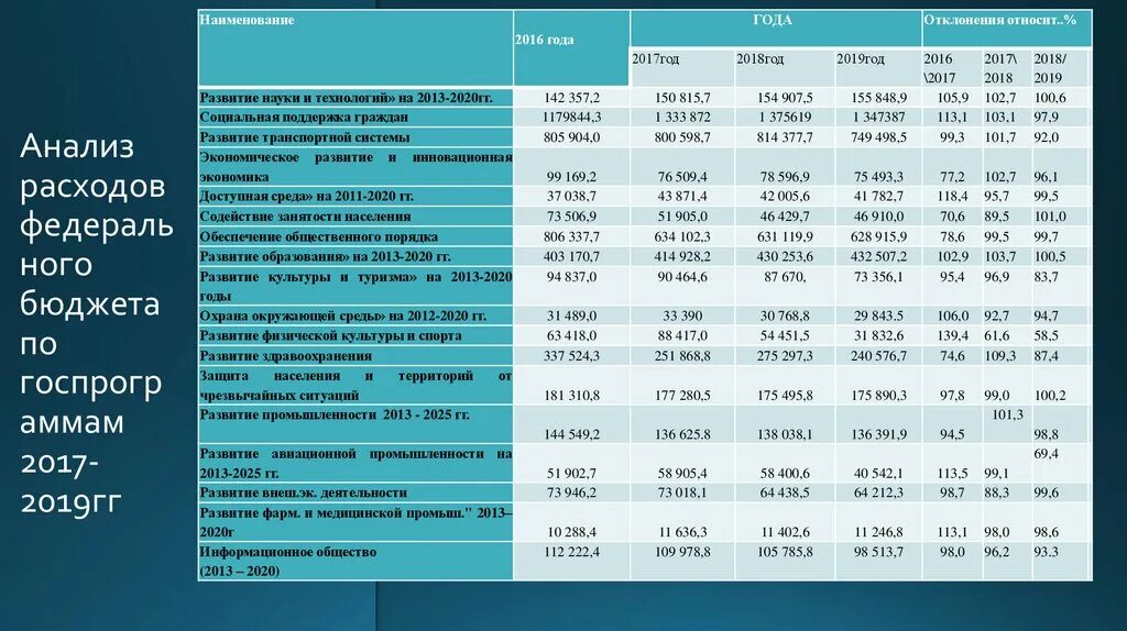 Отчет об исполнении бюджета. План освоения денежных средств. Затраты на маркетинг таблица. Отчет об освоении бюджетных средств. Анализ план факт отклонение.