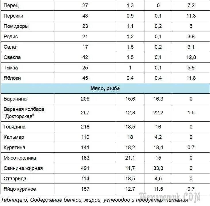 Сколько углеводов в редиске