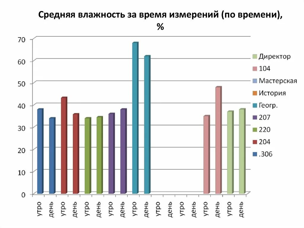 Петербург влажность воздуха. Средняя влажность воздуха. Средняя влажность воздуха в Москве зимой. Средняя влажность воздуха в Москве по месяцам. График влажности воздуха в Москве.