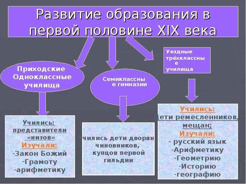 Наука и образование 19 века конспект. Система образования в России в первой половине 19 века. Схема системы образования в первой половине 19 веке. Система образования в первой половине 19 века схема. Схема развития образования в России в первой половине 19 века.