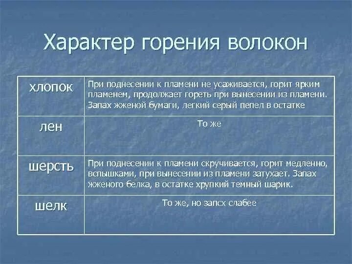 Характер горения льна. Характер горения волокон. Характер горения натуральных волокон. Характер горения хлопка. Горение шерсти