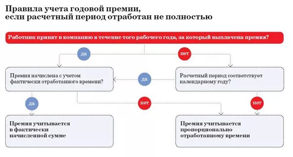 Премии при расчете среднего заработка. Премия в расчете среднего заработка. Годовая премия в расчете среднего заработка. Как учитывается годовая премия для расчета среднего.