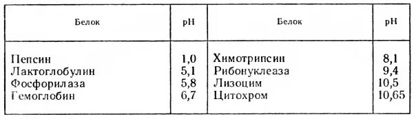 Белковая точка. Изоэлектрическая точка. Изоэлектрическая точка белка. Изоэлектрическая точка белка формула. Изоэлектрическая точка в белках.