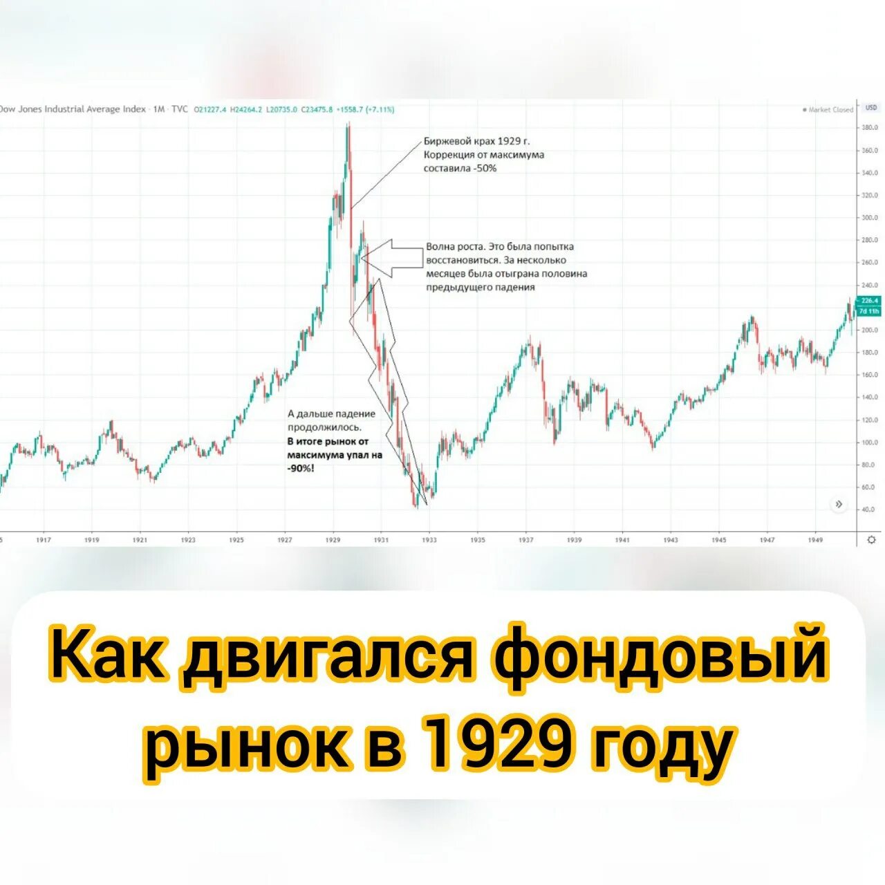 Акции ленты цена на бирже. Крах фондового рынка 1929. Обвал фондового рынка США 1929. Фондовый рынок Америки 1929. Великая депрессия график фондовый рынок.