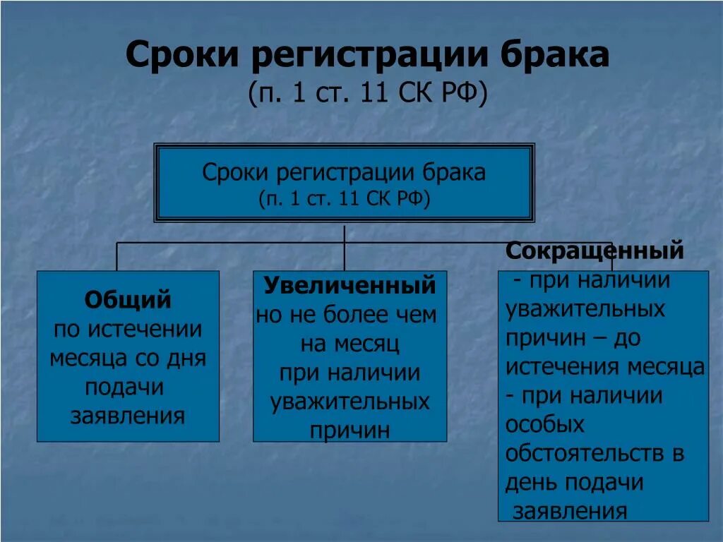 Срок заключения брака схема. Момент заключения брака. Порядок заключения брака. Сроки регистрации брака. Брачный Возраст семейное право. Условия исключения брака