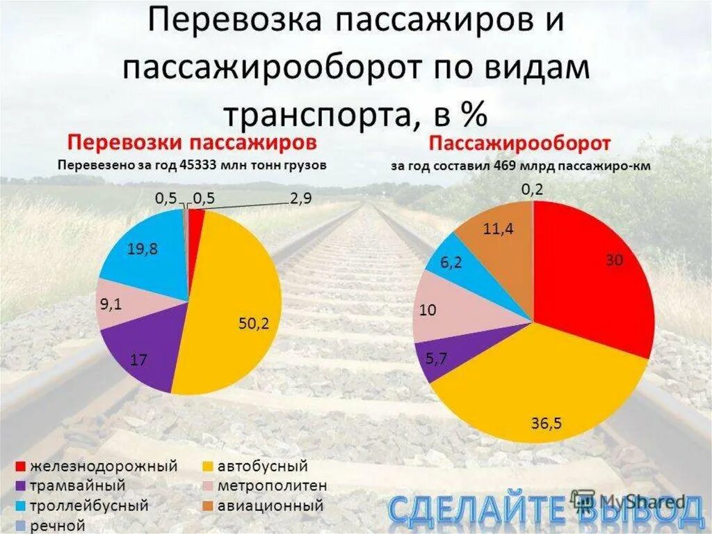 График пассажирских перевозок. Перевозки пассажиров и пассажирооборот. Структура пассажирооборота по видам транспорта. Статистика грузоперевозок по видам транспорта.