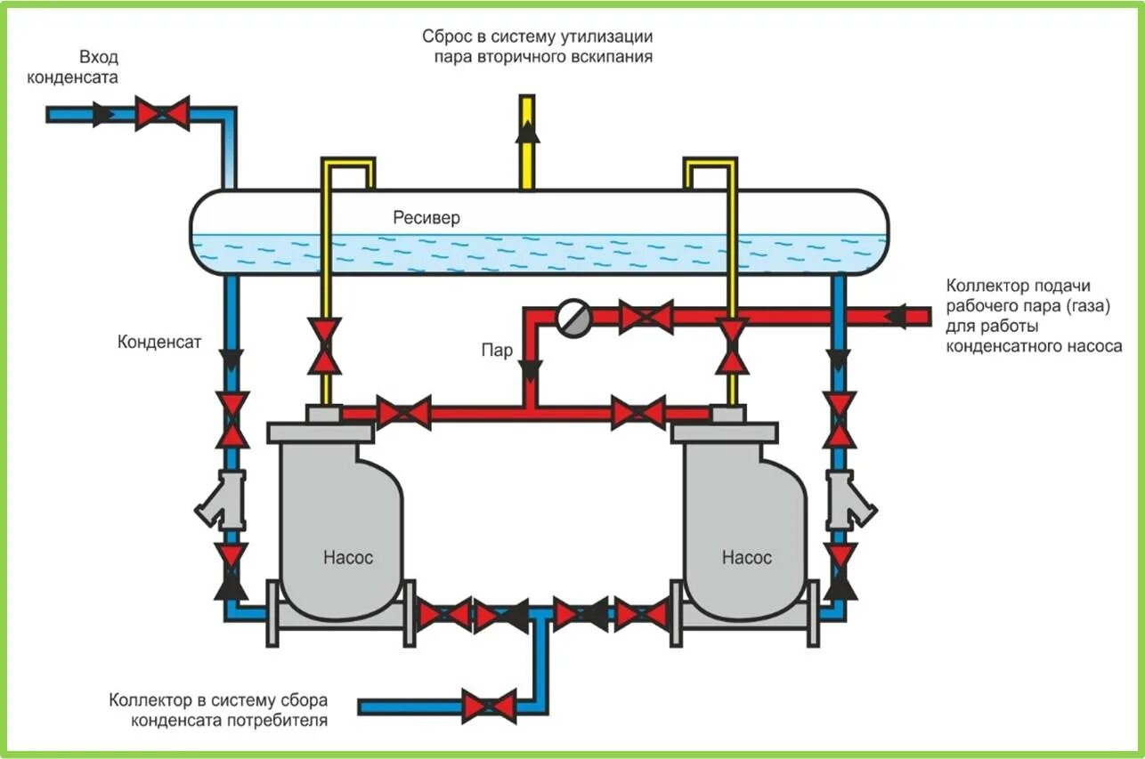Трубки сбора конденсата для котла. Паровой котел возврат конденсата. Станции для сбора и перекачки конденсата котельной. Паровой коллектор с баком конденсата.