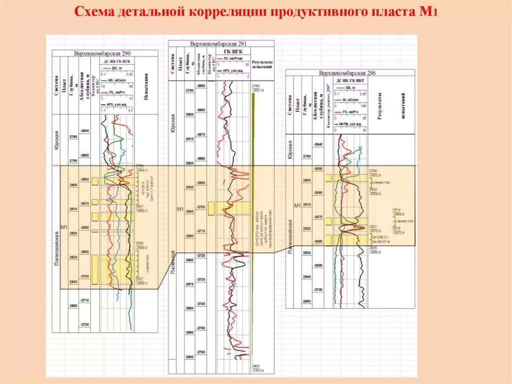 Схема корреляции продуктивных пластов. Схема детальной корреляции скважин. Построение схем корреляции разрезов скважин. Секторные геолого-технологические модели пластов..