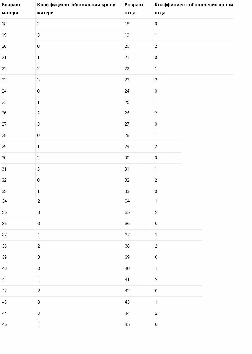 Расчет обновления крови мужчины. Таблица расчета пола ребенка по обновлению крови. Как узнать пол ребенка по обновлению крови родителей. Пол ребенка по крови родителей таблица. Зачатие ребенка по обновлению крови родителей рассчитать.