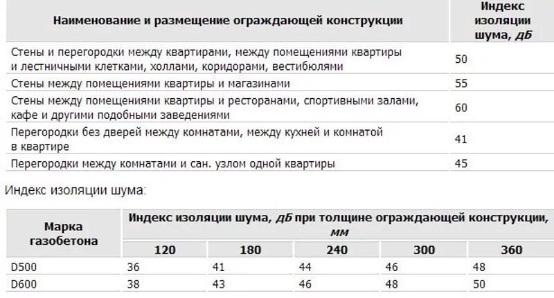 Плотность звукоизоляции. Звукоизоляция блоков таблица. Шумоизоляция газобетонных блоков таблица. Звукоизоляция пеноблока 100мм. Газобетонный блок марки d 600 звукоизоляция.