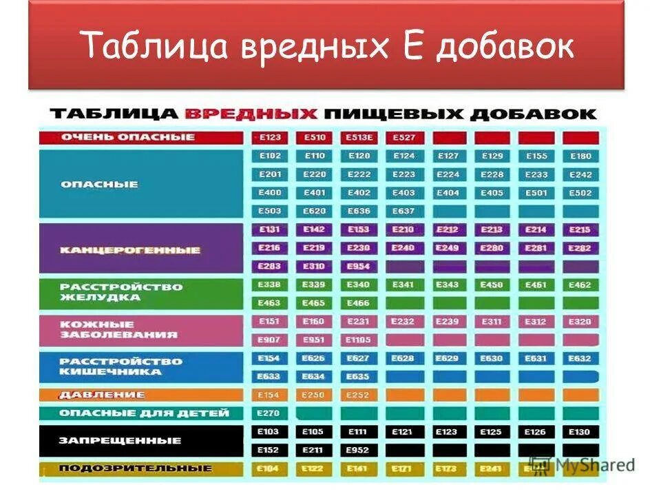 Добавки е в продуктах питания таблица Одноклассники Советы, Полезные советы, Брат