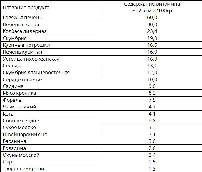 Где в продуктах витамин б12. Таблица продуктов содержащих витамин в12. Таблица содержания витамина б12. В12 витамин продукты в каких продуктах содержится таблица. Витамин в12 в продуктах таблица.