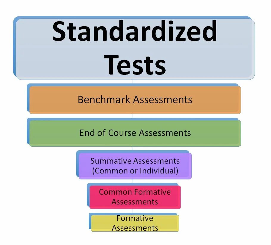 Standardized Testing. Types of Tests in English. Testing in teaching English. Assessment in teaching.