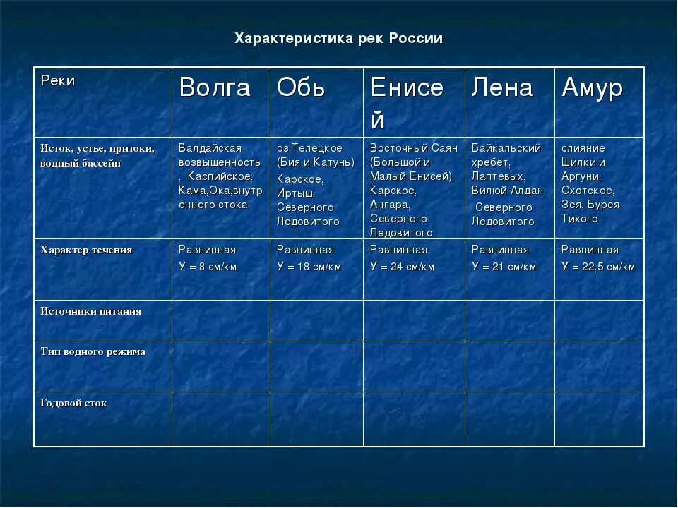 Енисей какое питание. Таблица реки России 8 класс география. Таблица рек России по географии 8 класс. Характеристика рек России. Характеристика реки России по плану.