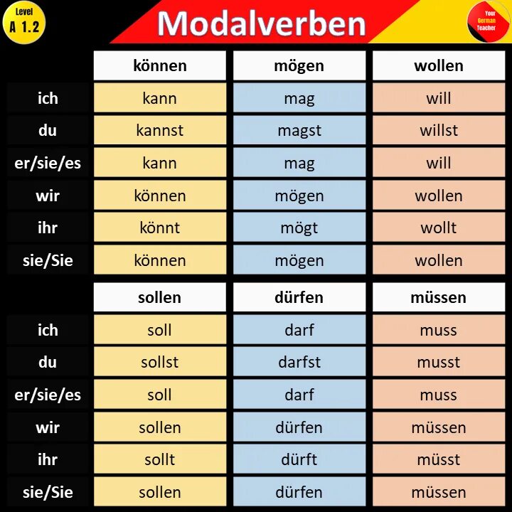 Sollen спряжение. Modalverben в немецком. Sollen в немецком языке упражнения. Modal verbs в немецком языке. Wollen в Modalverben.