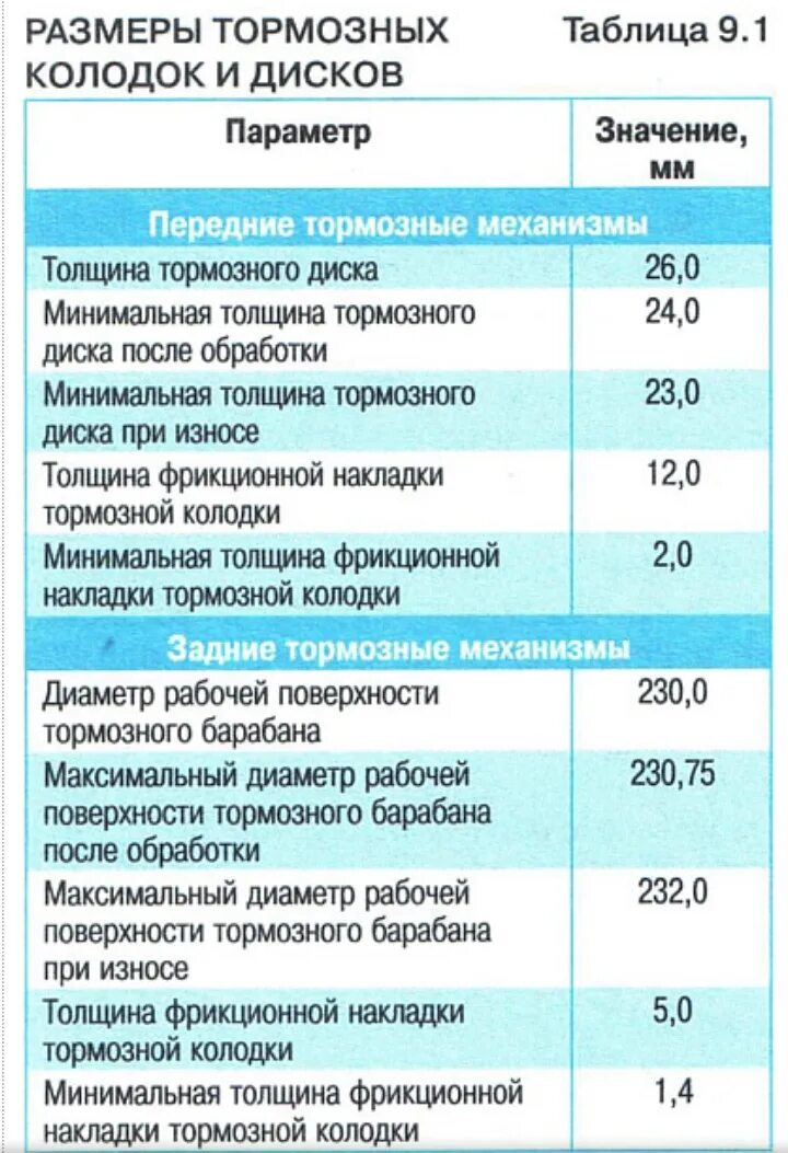 Толщина задних тормозных колодок ВАЗ. Минимальная толщина передних тормозных дисков ВАЗ. Минимальный допустимый износ передних тормозных колодок ВАЗ. Допустимый износ тормозных колодок на ВАЗ. Срок службы тормозных колодок