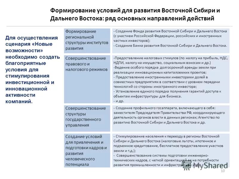 Проблемы восточной сибири кратко. Основные направления развития Дальневосточного региона. Перспективы развития Сибири и дальнего Востока. Развитие дальнего Востока таблица. Дальний Восток предпосылки развития».