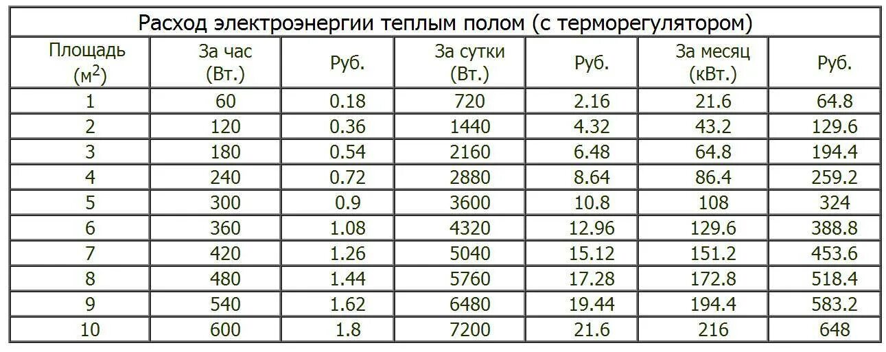 Сколько потребляет электрический теплый пол