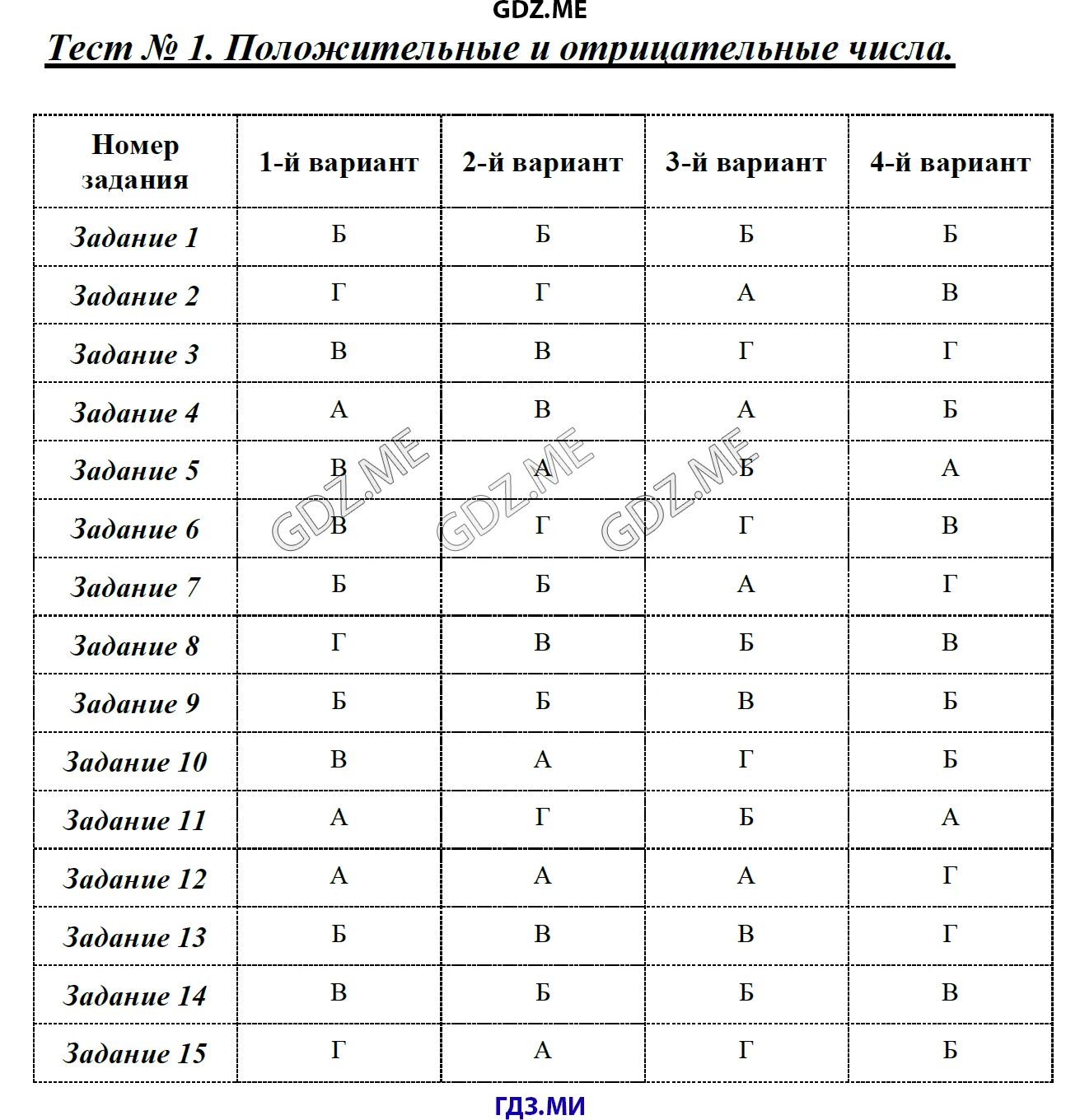 Тест по математике 6 класс положительные и отрицательные числа. Положительные и отрицательные числа 6 класс проверочная. Зачет положительные и отрицательные числа ответы. Задание 1 тест. Тест по выражениям математика