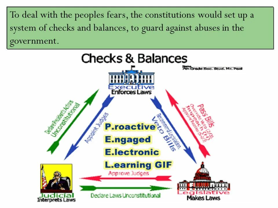 Check in balances. System of checks and balances. system of checks and balances in the usa. limited government. конституция симпл.