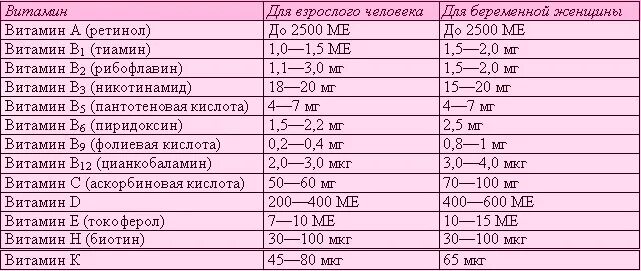 Сколько нужно фолиевой при беременности