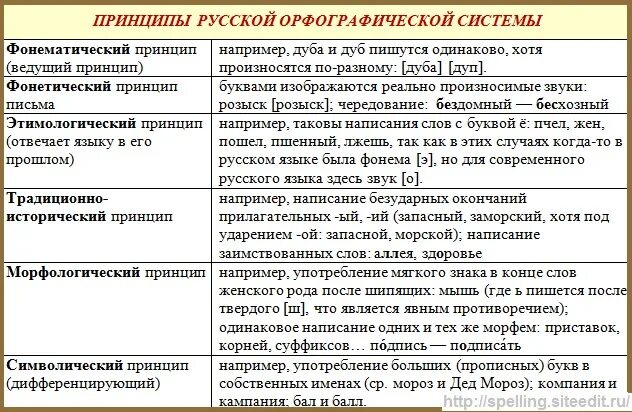 Морфологический фонетический традиционный это способы. Морфологический традиционный фонетический принцип орфографии. принципы орфографии. принципы русской орфографии. принципы русской орфографии таблица.