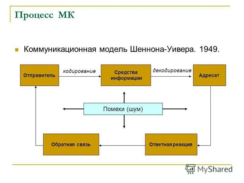 Кодирование в процессе коммуникации это. Примеры кодирующих и декодирующих устройств. Отправитель сообщение получатель. Кодирование в коммуникации. Декодирование сообщения.