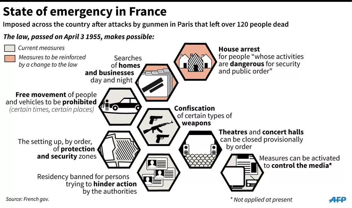 In order protect. Emergence, France. Dispersal of population in Emergency situations. Official responsible for public order and Security. Essay the USA imposes the Highest number of protectionist measures.