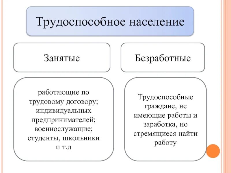 Представители какой группы населения считаются безработными. Занятые и безработные. Трудно способные население. Трудоспособное население. Трудоспособное и Нетрудоспособное население схема.