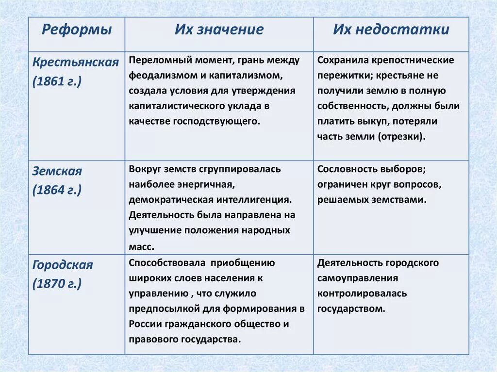 Назови 3 недостатка. Реформы 60 70 годов 19 века либеральные реформы. Реформы 60х 70х годов 19 века таблица. Буржуазные реформы 60-70-х гг. XIX века кратко. Реформы 60-70 годов 19 века таблица реформы год содержание.